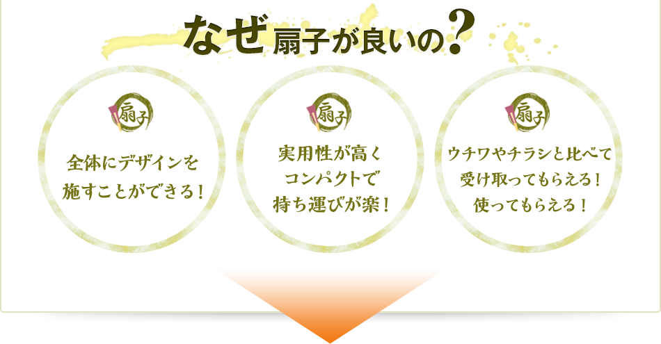 なぜ扇子が良いの 全体にデザインを施すことができる！ 実用性が高くコンパクトで持ち運びが楽！ ウチワやチラシと比べて受け取ってもらえる！使ってもらえる！