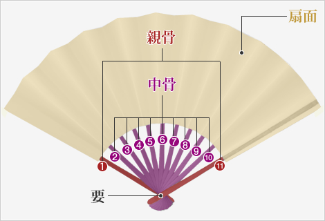 各部品について　扇面　親骨　中骨　要